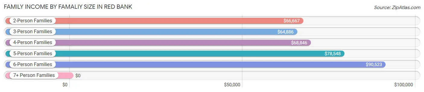 Family Income by Famaliy Size in Red Bank