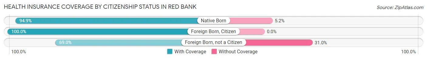 Health Insurance Coverage by Citizenship Status in Red Bank