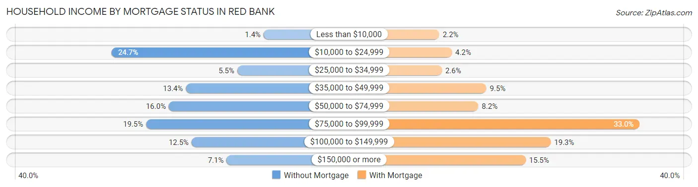 Household Income by Mortgage Status in Red Bank
