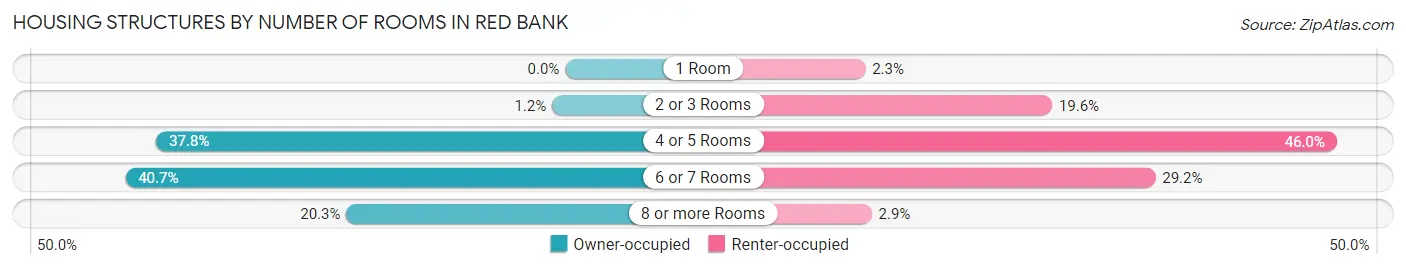 Housing Structures by Number of Rooms in Red Bank