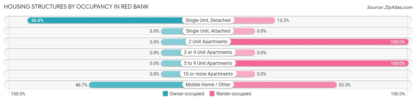 Housing Structures by Occupancy in Red Bank