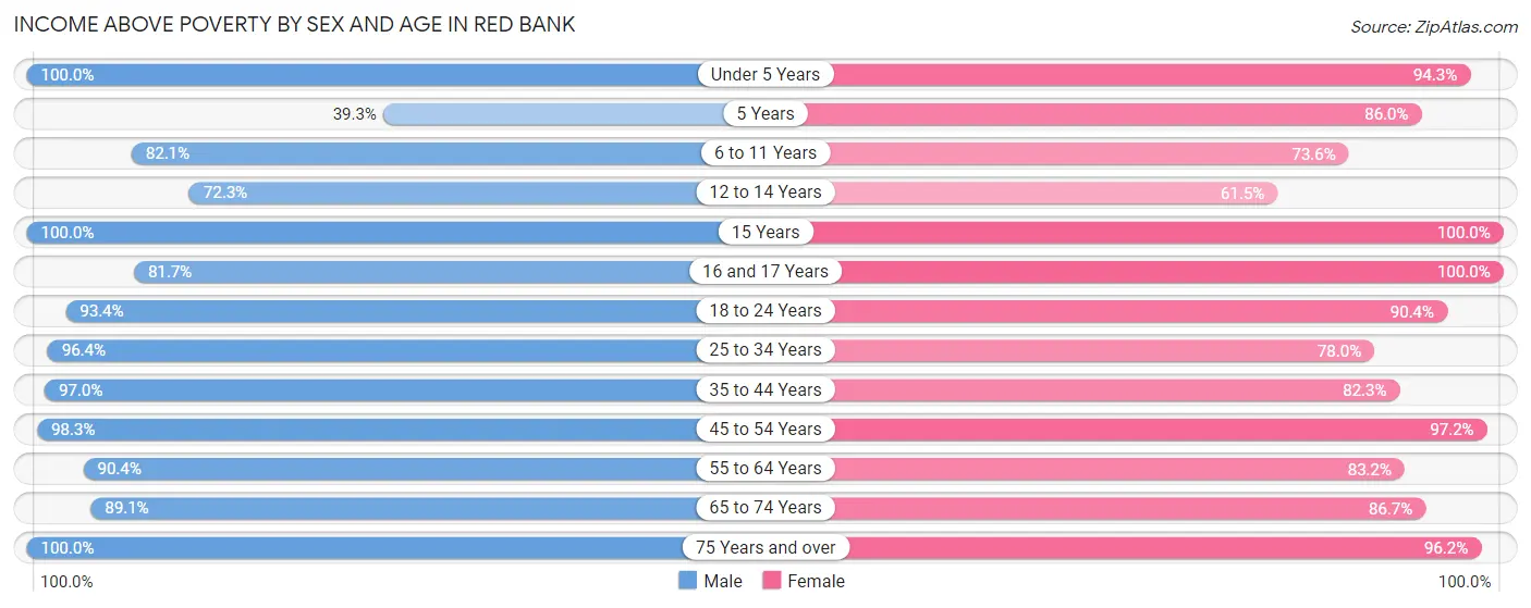 Income Above Poverty by Sex and Age in Red Bank