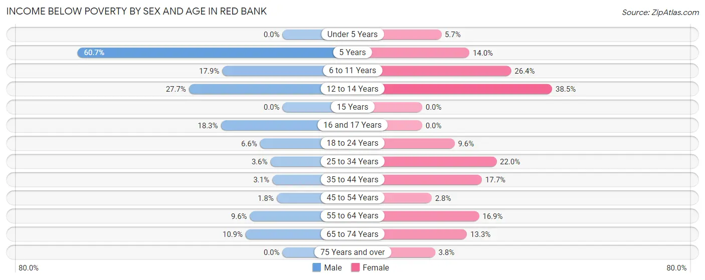 Income Below Poverty by Sex and Age in Red Bank