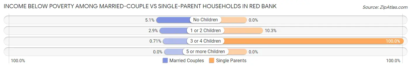 Income Below Poverty Among Married-Couple vs Single-Parent Households in Red Bank