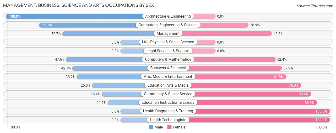 Management, Business, Science and Arts Occupations by Sex in Red Bank