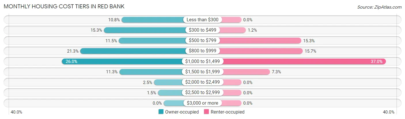 Monthly Housing Cost Tiers in Red Bank
