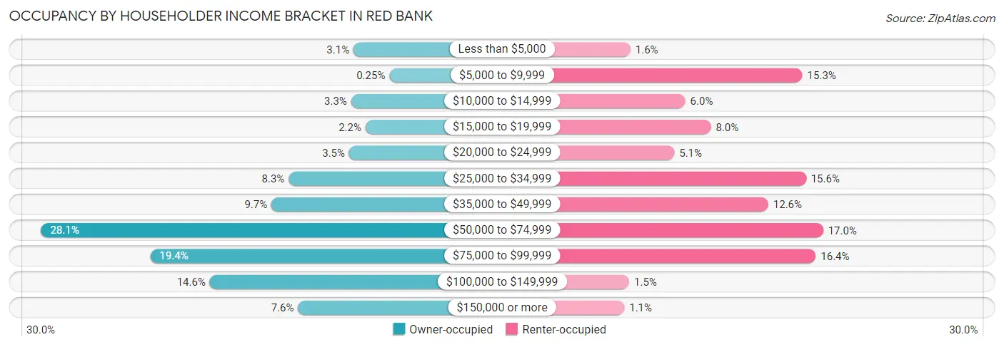 Occupancy by Householder Income Bracket in Red Bank
