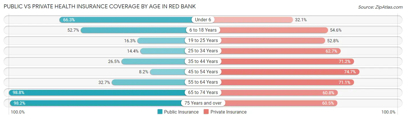 Public vs Private Health Insurance Coverage by Age in Red Bank