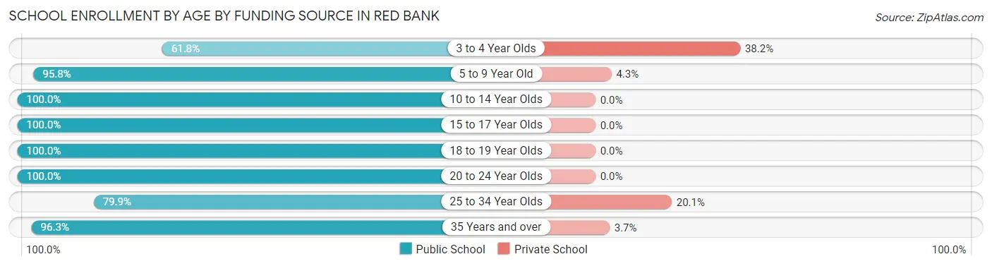 School Enrollment by Age by Funding Source in Red Bank
