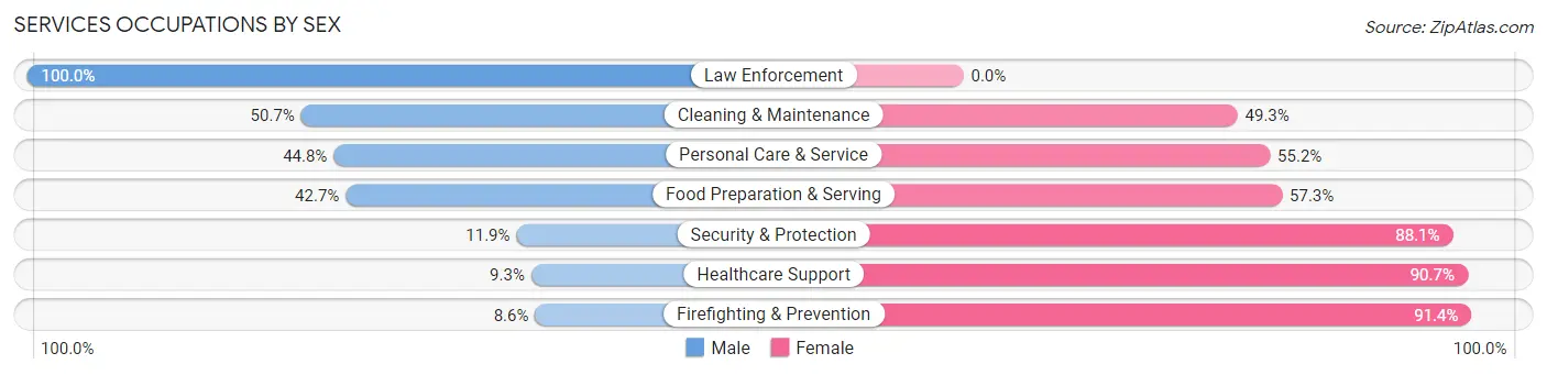 Services Occupations by Sex in Red Bank