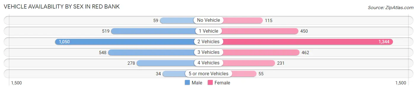 Vehicle Availability by Sex in Red Bank