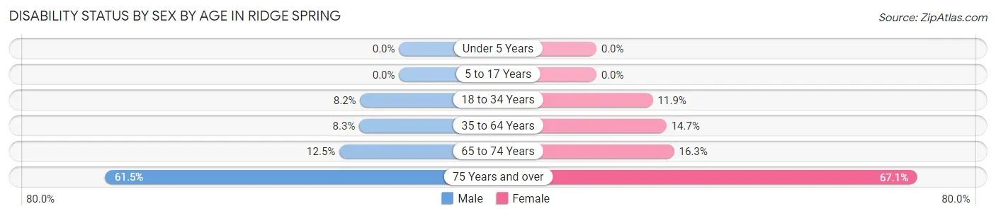 Disability Status by Sex by Age in Ridge Spring