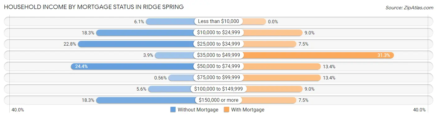 Household Income by Mortgage Status in Ridge Spring