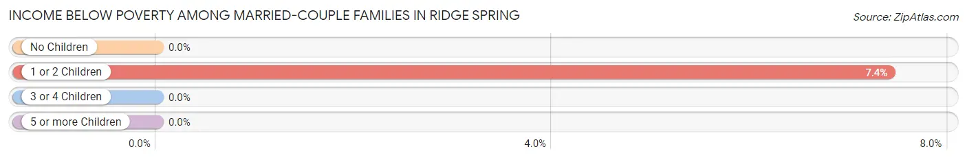Income Below Poverty Among Married-Couple Families in Ridge Spring