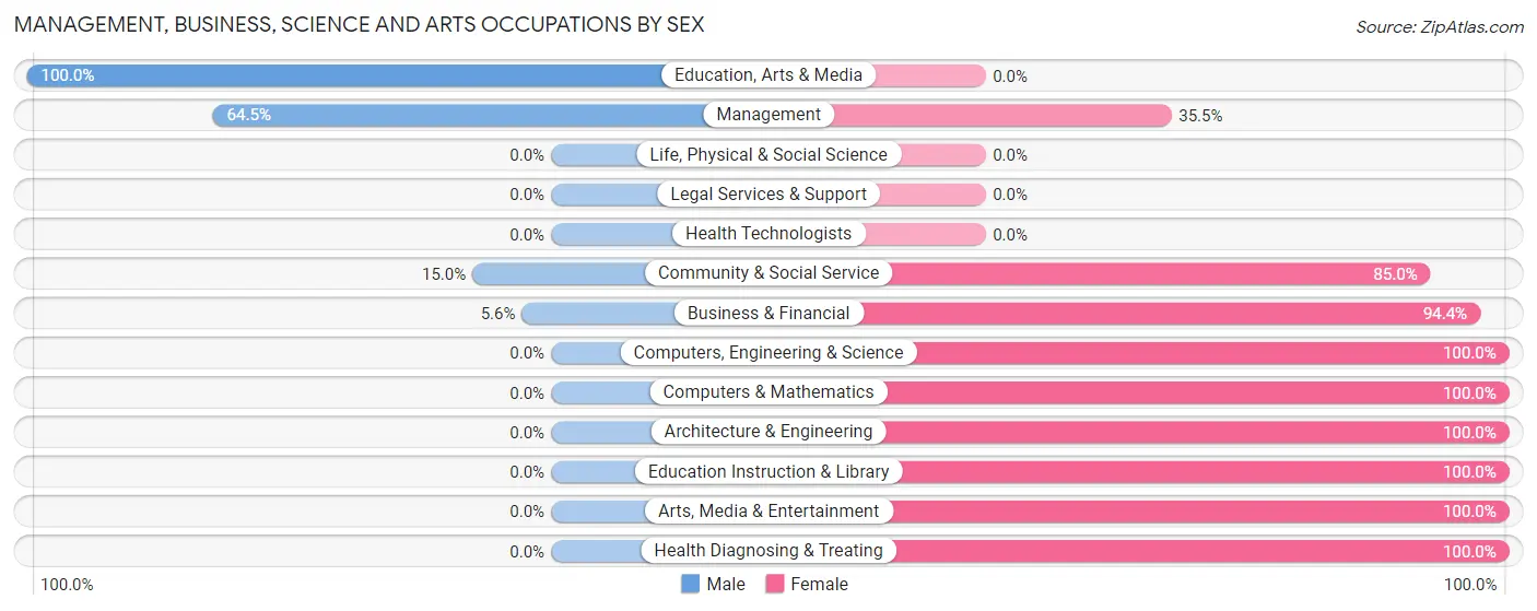 Management, Business, Science and Arts Occupations by Sex in Ridge Spring