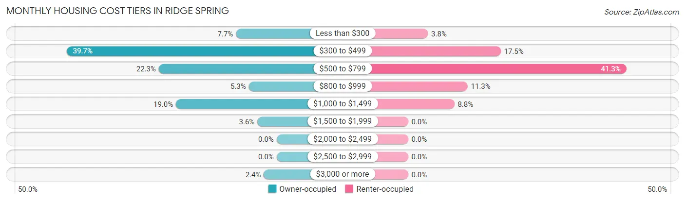 Monthly Housing Cost Tiers in Ridge Spring