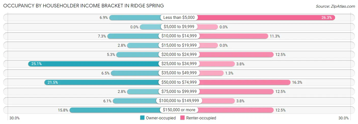Occupancy by Householder Income Bracket in Ridge Spring