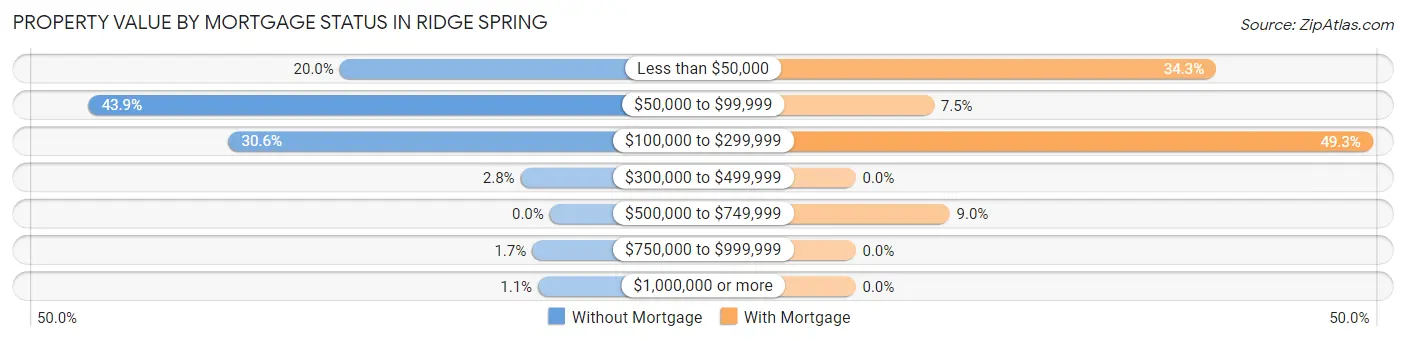 Property Value by Mortgage Status in Ridge Spring