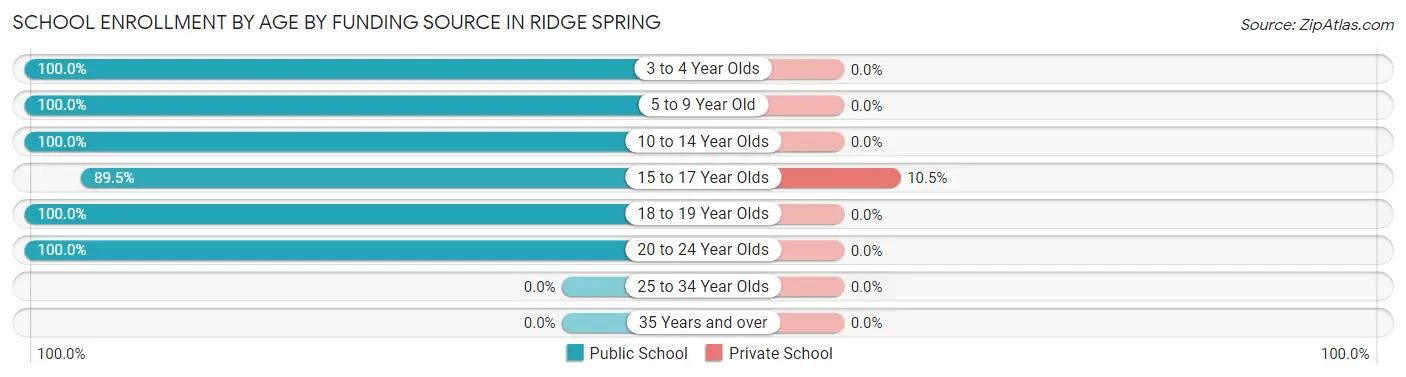 School Enrollment by Age by Funding Source in Ridge Spring