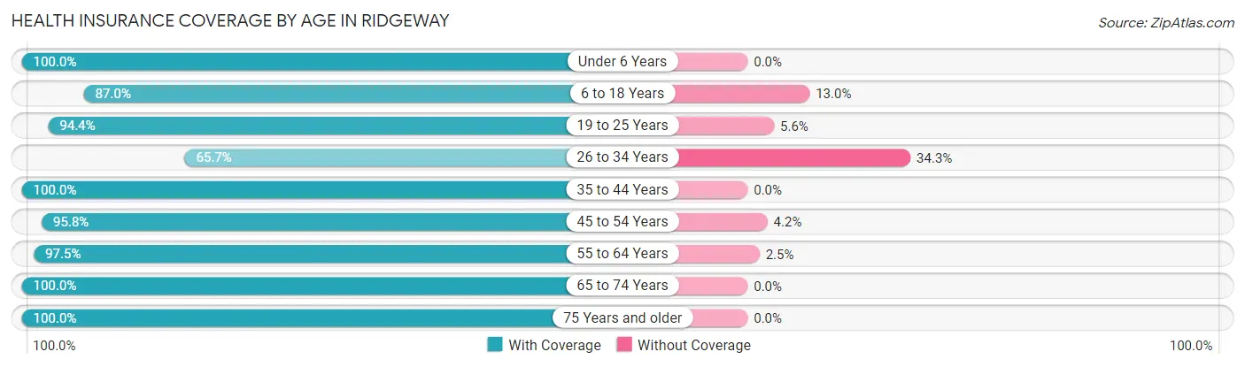 Health Insurance Coverage by Age in Ridgeway