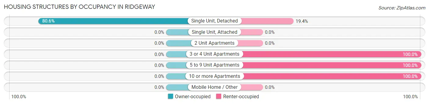 Housing Structures by Occupancy in Ridgeway