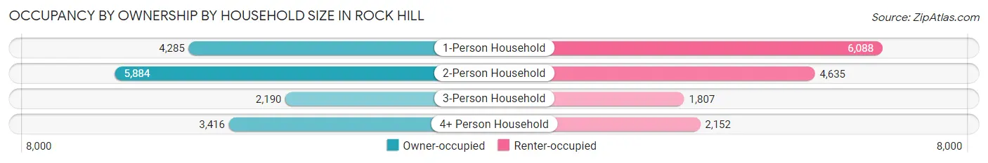 Occupancy by Ownership by Household Size in Rock Hill