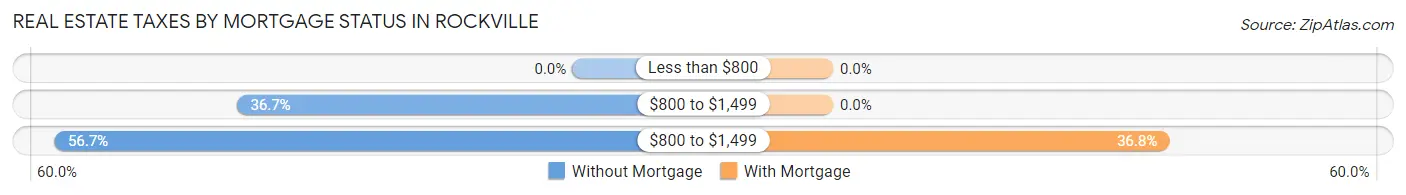 Real Estate Taxes by Mortgage Status in Rockville