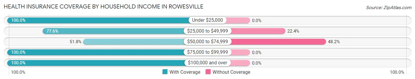 Health Insurance Coverage by Household Income in Rowesville