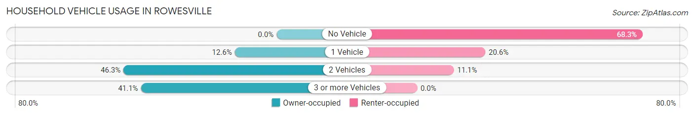 Household Vehicle Usage in Rowesville