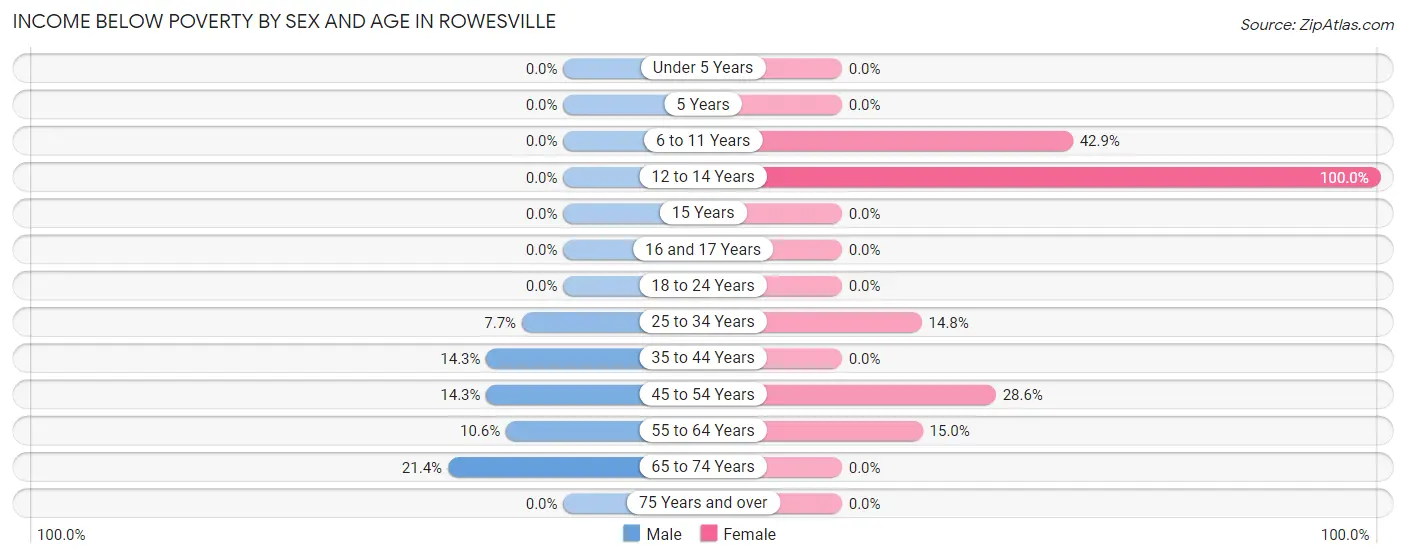 Income Below Poverty by Sex and Age in Rowesville