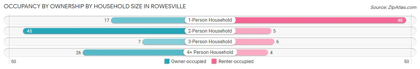 Occupancy by Ownership by Household Size in Rowesville
