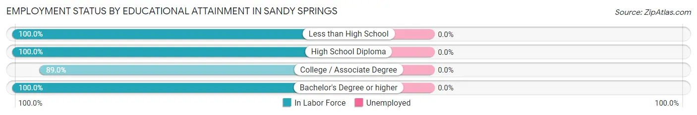 Employment Status by Educational Attainment in Sandy Springs