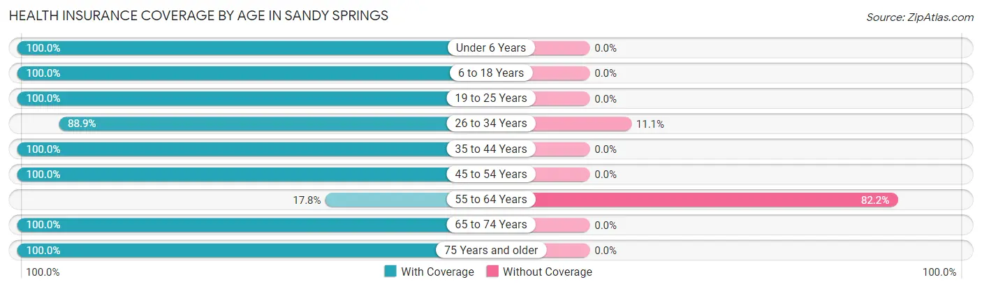 Health Insurance Coverage by Age in Sandy Springs
