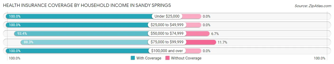Health Insurance Coverage by Household Income in Sandy Springs