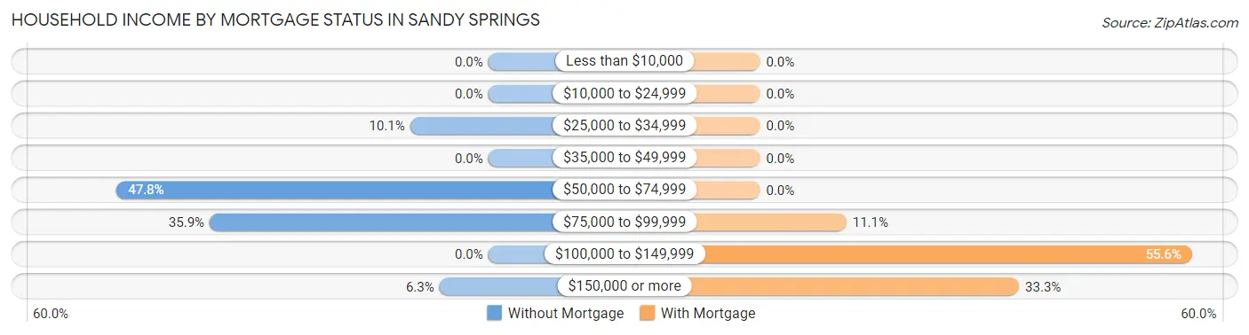 Household Income by Mortgage Status in Sandy Springs