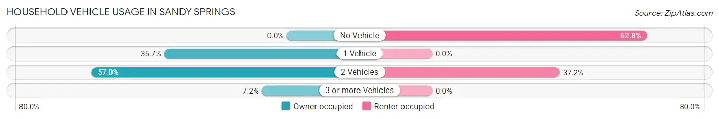 Household Vehicle Usage in Sandy Springs
