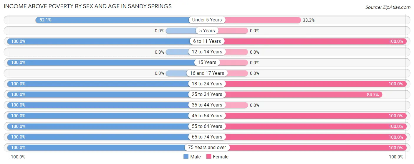 Income Above Poverty by Sex and Age in Sandy Springs