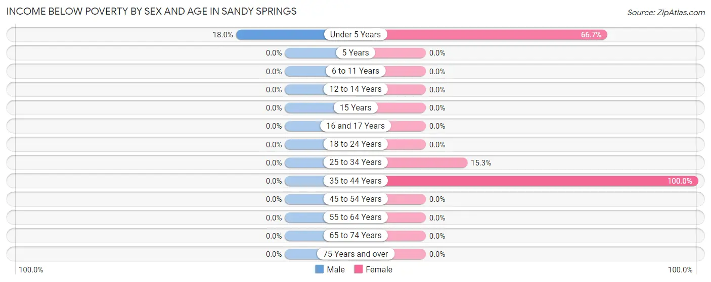 Income Below Poverty by Sex and Age in Sandy Springs