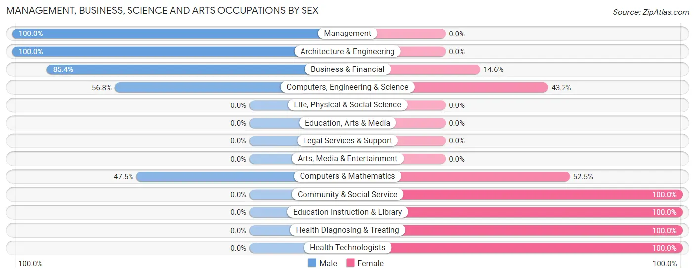 Management, Business, Science and Arts Occupations by Sex in Sandy Springs
