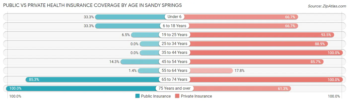 Public vs Private Health Insurance Coverage by Age in Sandy Springs