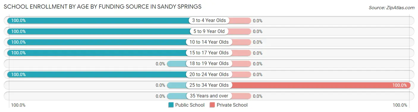 School Enrollment by Age by Funding Source in Sandy Springs