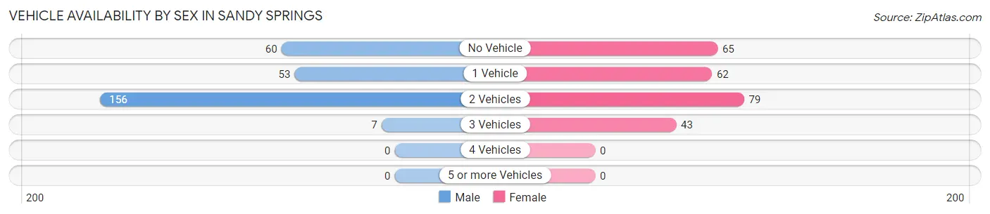 Vehicle Availability by Sex in Sandy Springs