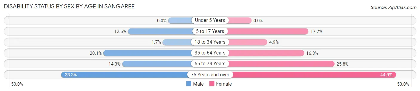 Disability Status by Sex by Age in Sangaree