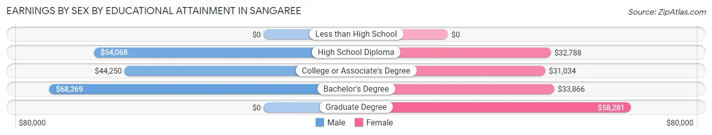 Earnings by Sex by Educational Attainment in Sangaree