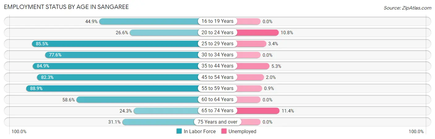 Employment Status by Age in Sangaree