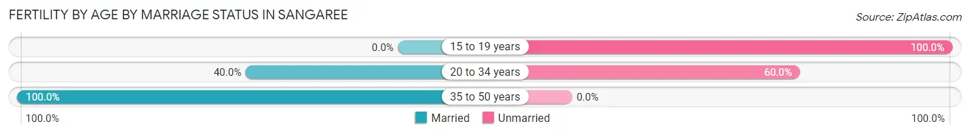 Female Fertility by Age by Marriage Status in Sangaree