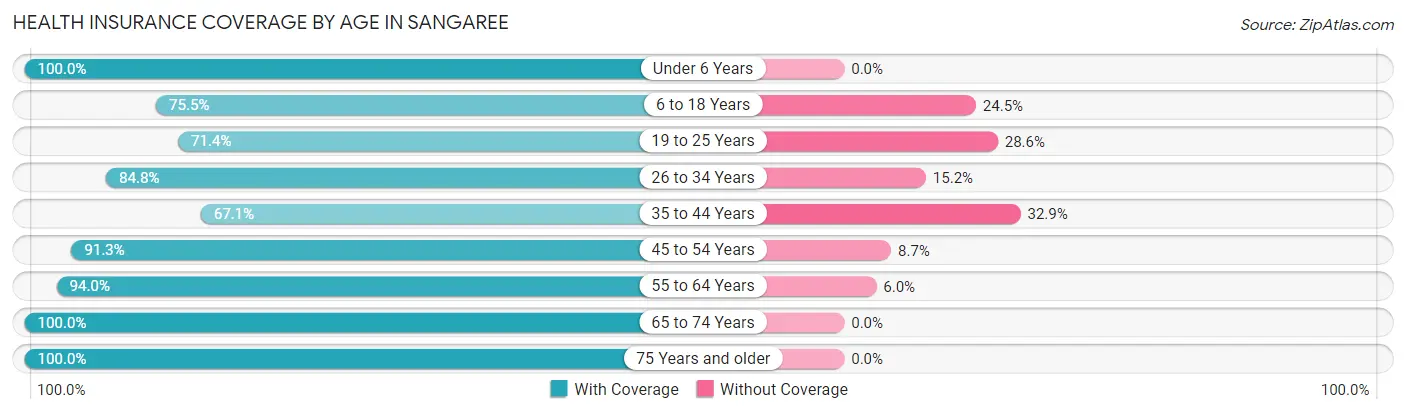 Health Insurance Coverage by Age in Sangaree
