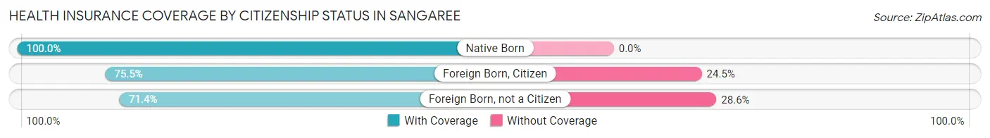 Health Insurance Coverage by Citizenship Status in Sangaree