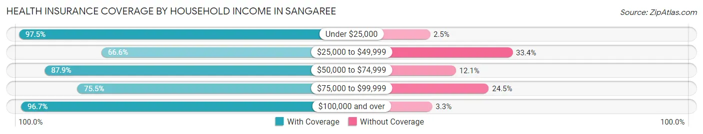 Health Insurance Coverage by Household Income in Sangaree