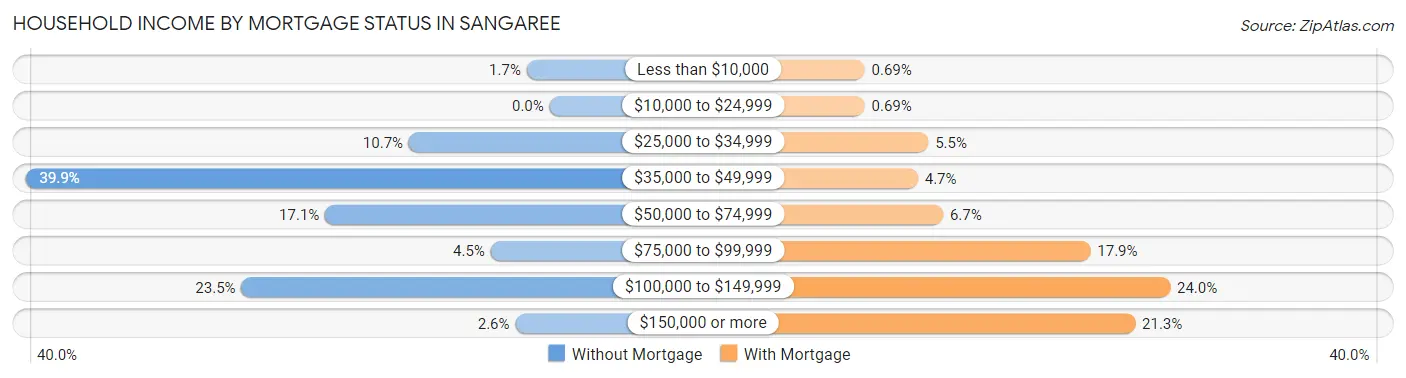 Household Income by Mortgage Status in Sangaree